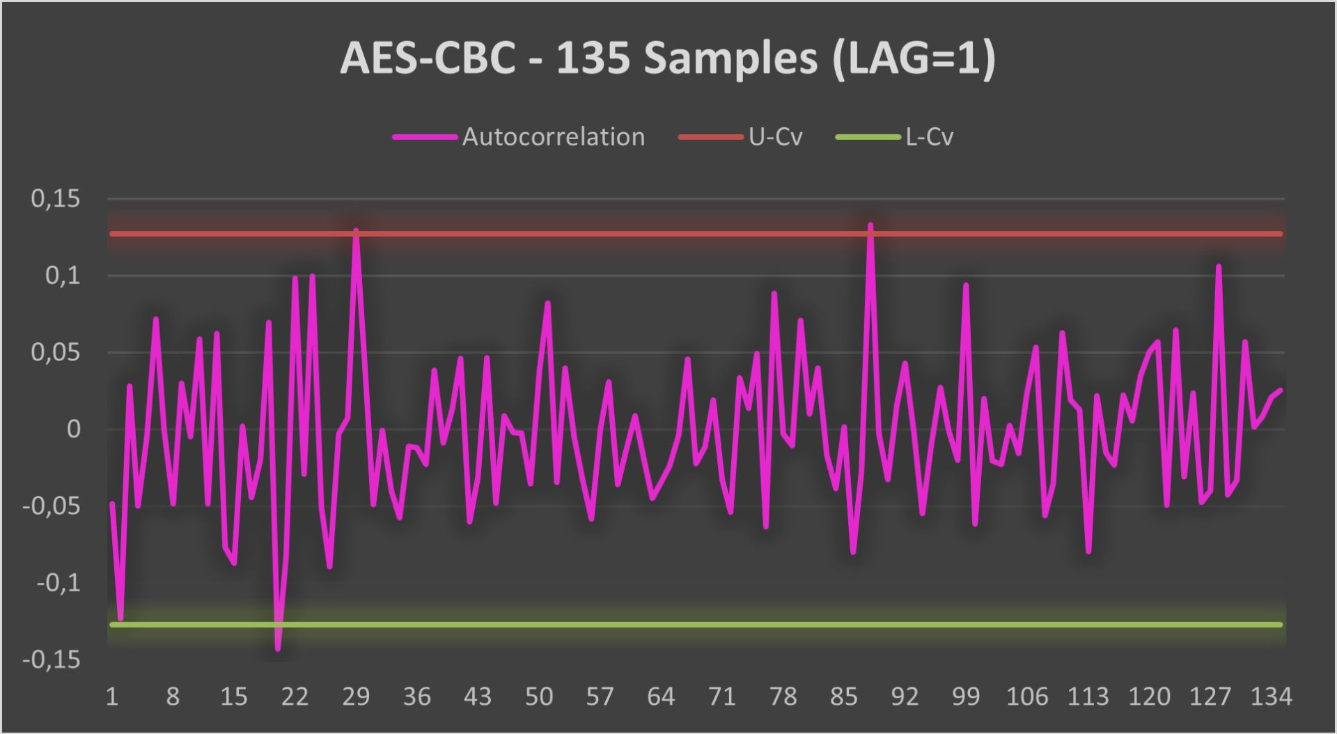 AutoCorrelation - AES/CBC