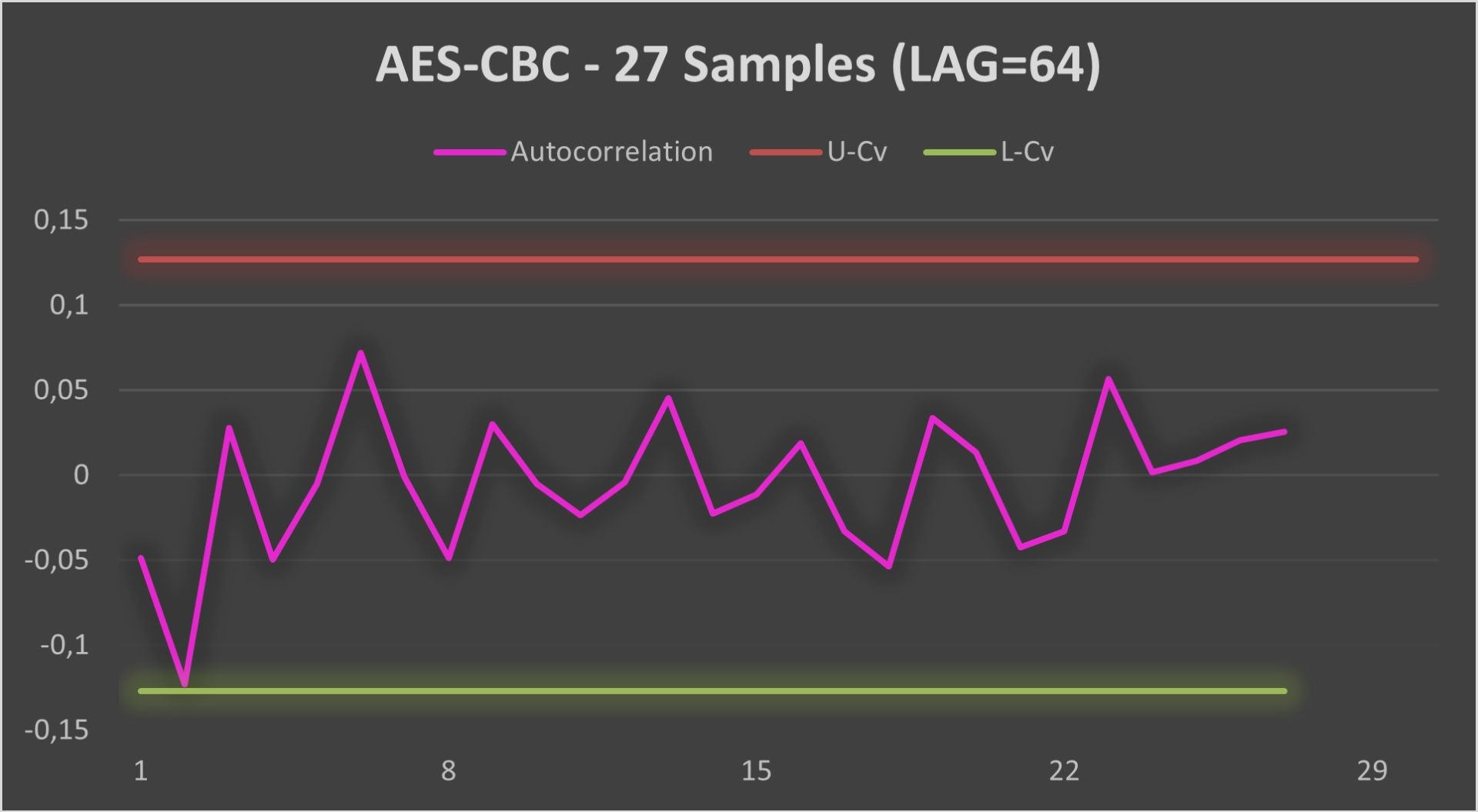 AutoCorrelation - AES/CBC