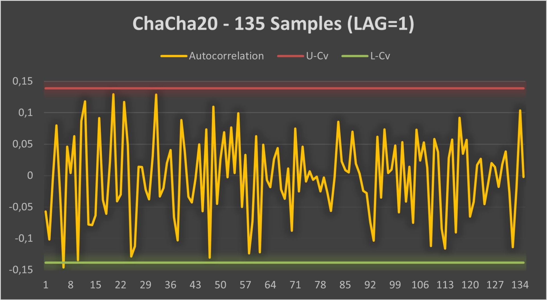 AutoCorrelation - ChaCha20