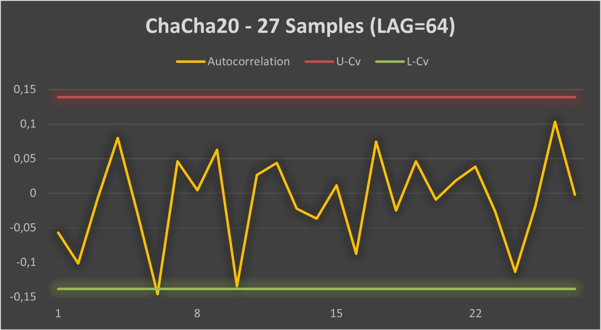 AutoCorrelation - ChaCha20